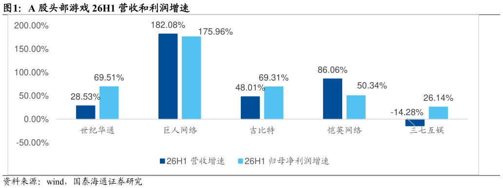 一起讨论下A 股头部游戏 26H1 营收和利润增速