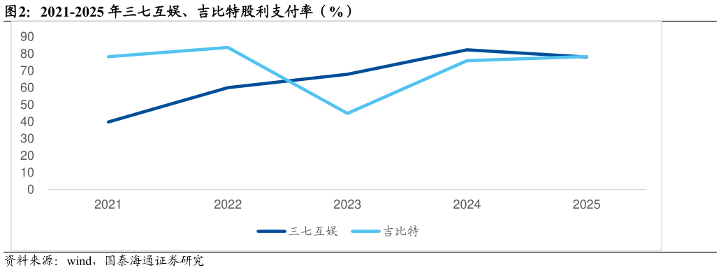 你知道2021-2025 年三七互娱、吉比特股利支付率（%）