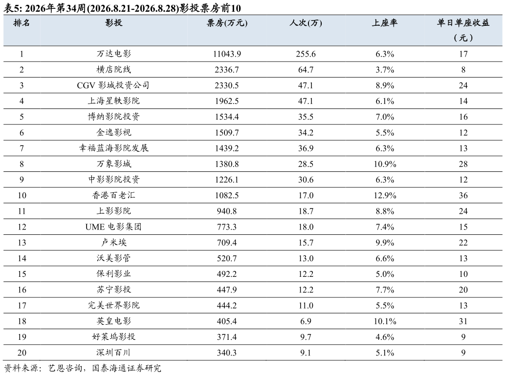 想关注一下2026年第34周2026.8.21-2026.8.28影投票房前10