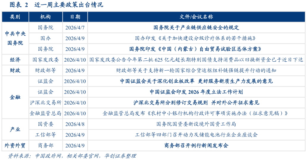 谁知道近一周主要政策出台情况