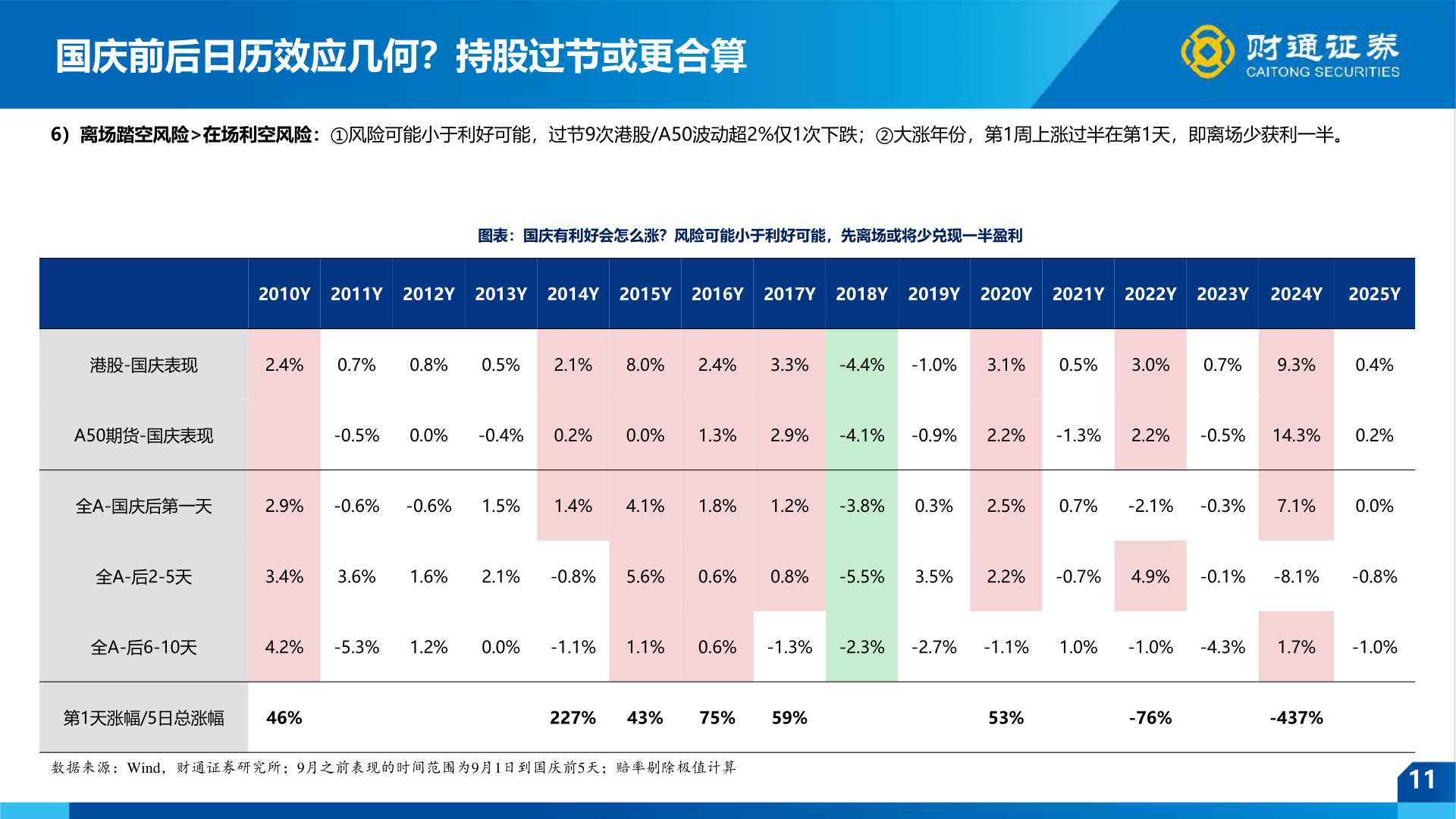 如何了解国庆前后日历效应几何？持股过节或更合算
