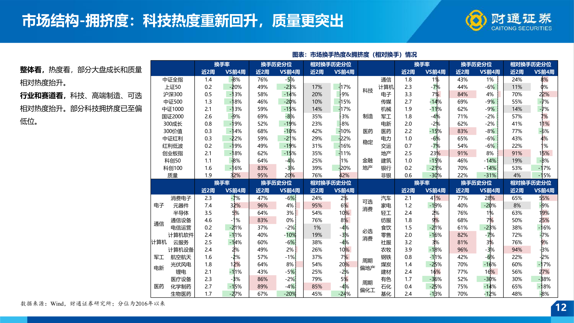 如何了解市场结构-拥挤度：科技热度重新回升，质量更突出