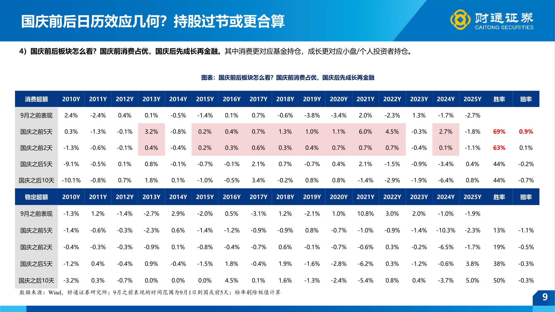 咨询下各位国庆前后日历效应几何？持股过节或更合算