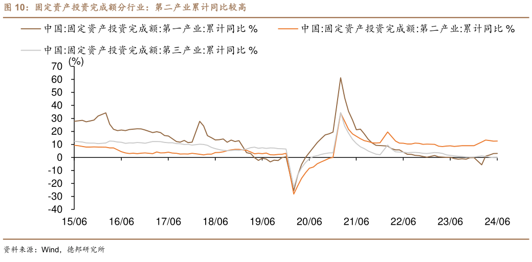谁能回答固定资产投资完成额分行业：第二产业累计同比较高