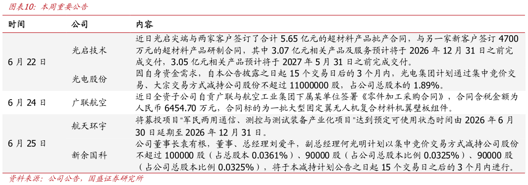 咨询下各位本周重要公告