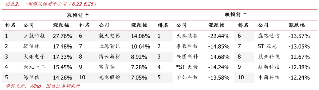 我想了解一下一周涨跌幅前十公司（6.22-6.26）