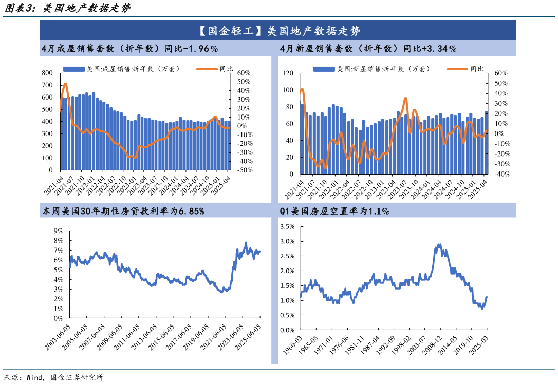 想问下各位网友美国地产数据走势
