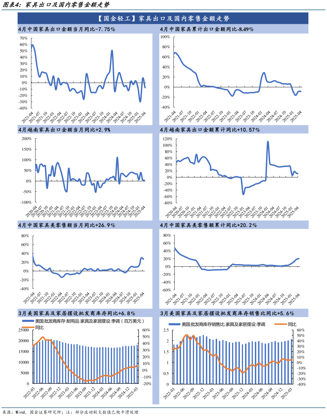 想问下各位网友家具出口及国内零售金额走势