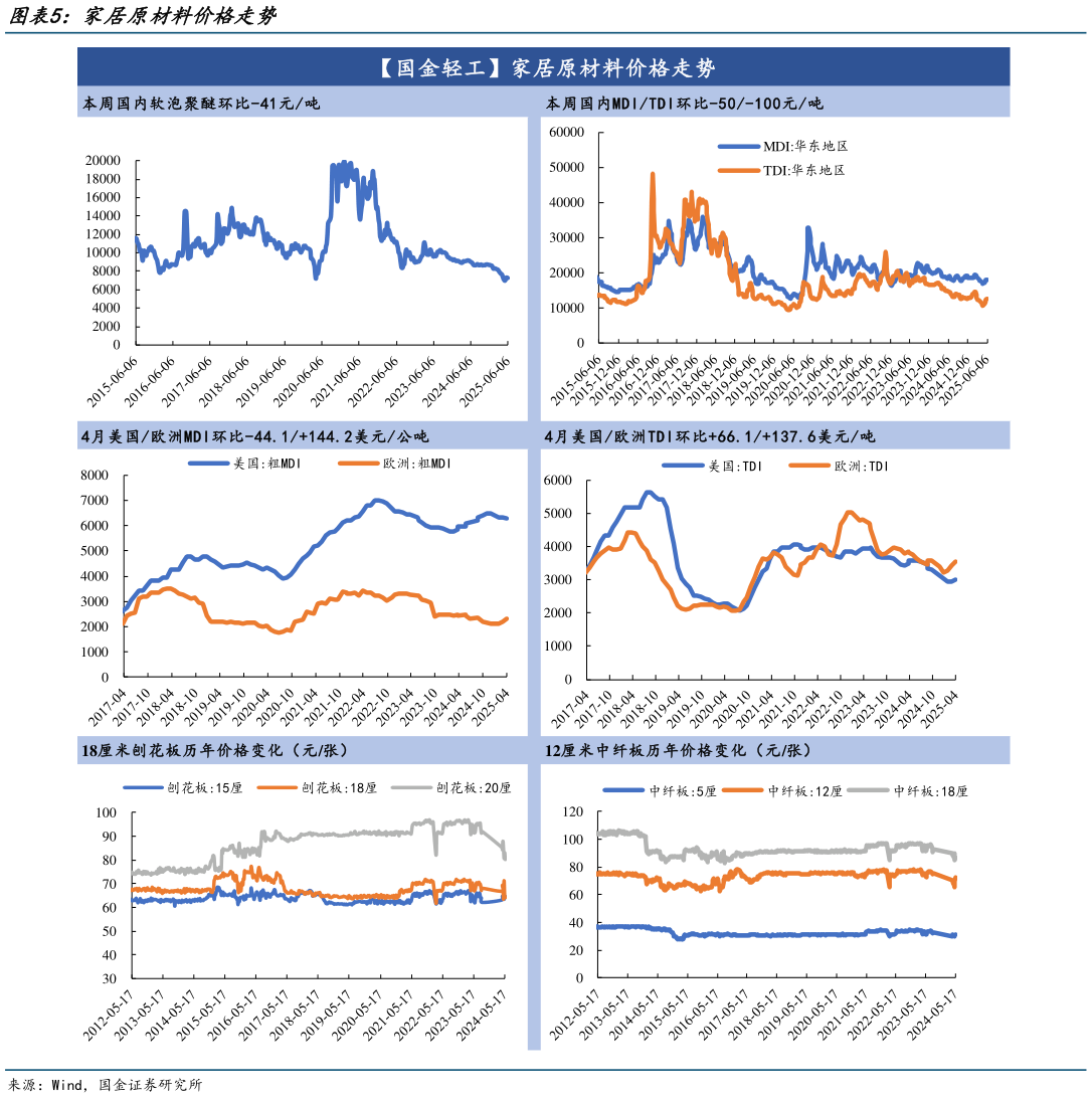 我想了解一下家居原材料价格走势