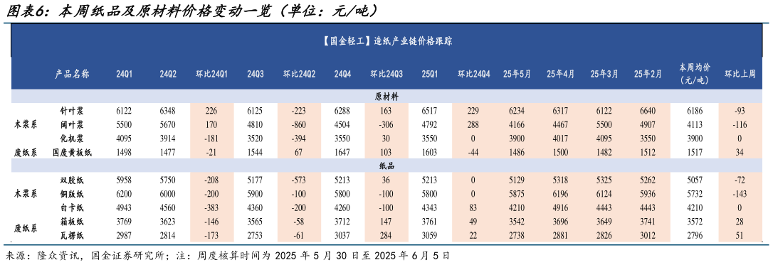 怎样理解本周纸品及原材料价格变动一览（单位：元吨）