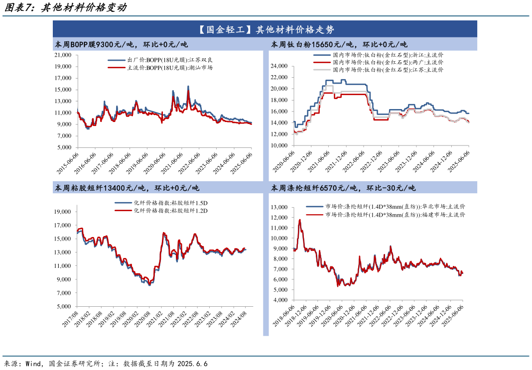 如何了解其他材料价格变动
