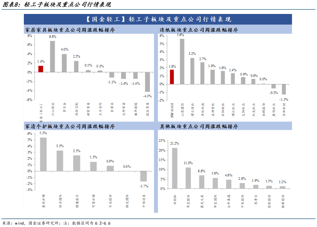 如何了解轻工子板块及重点公司行情表现
