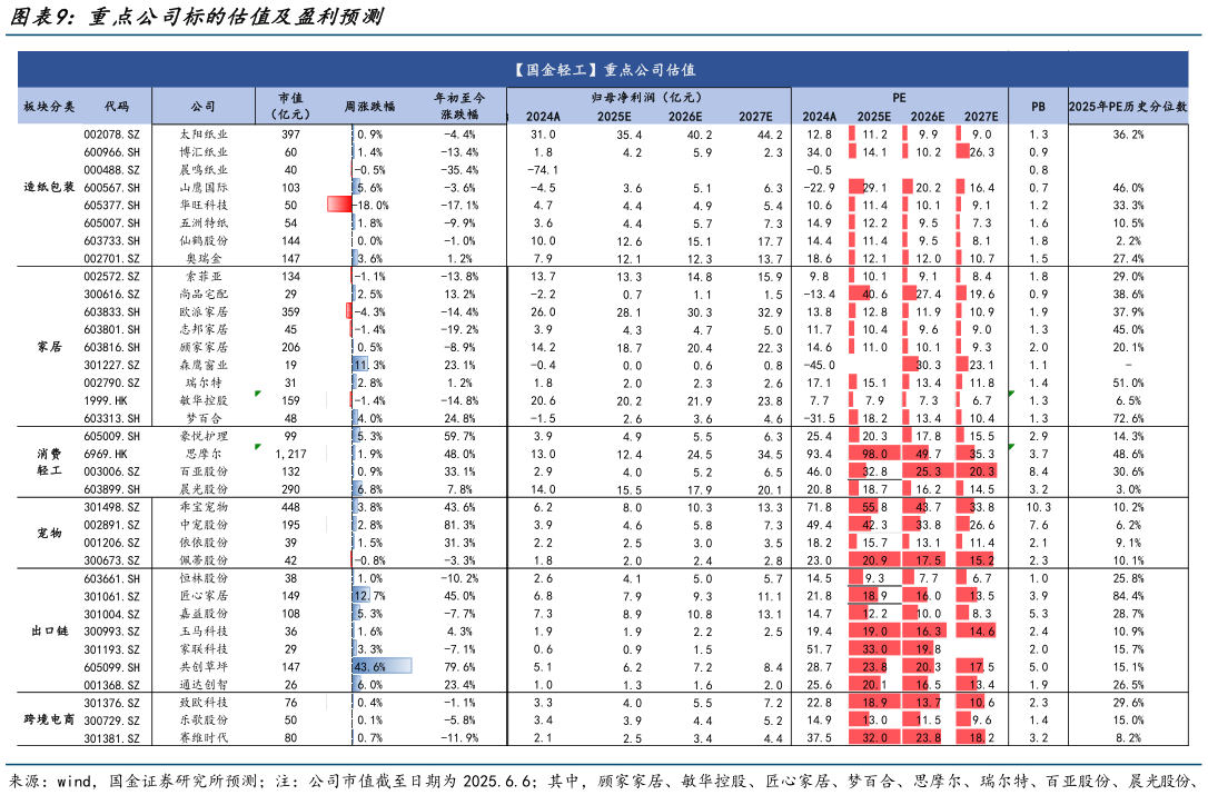 如何解释重点公司标的估值及盈利预测