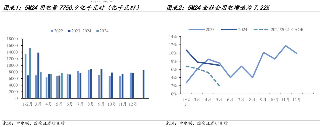 如何看待5M24用电量7750.9亿千瓦时（亿千瓦时） 5M24全社会用电增速为7.22%