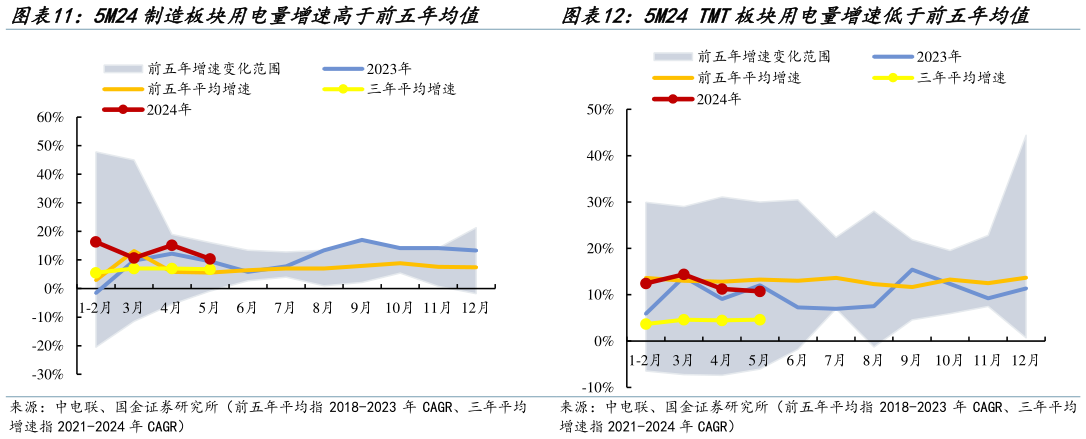 如何了解5M24 TMT板块用电量增速低于前五年均值 5M24交运板块用电量增速低于前五年均值 5M24制造板块用电量增速高于前五年均值