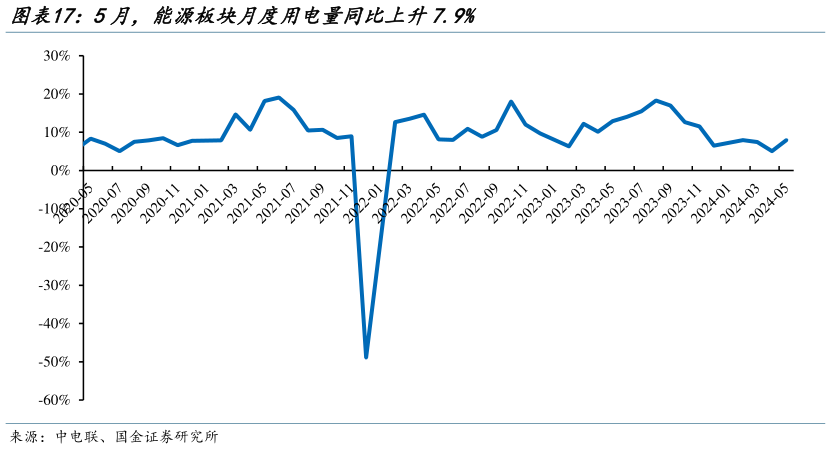 如何解释5月，能源板块月度用电量同比上升7.9%