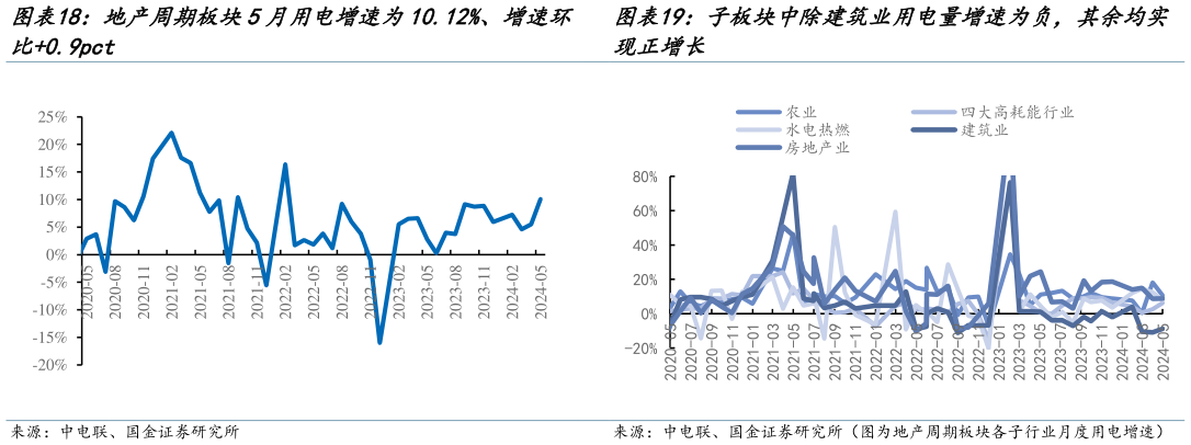 如何才能地产周期板块5月用电增速为10.12%、增速环 子板块中除建筑业用电量增速为负，其余均实