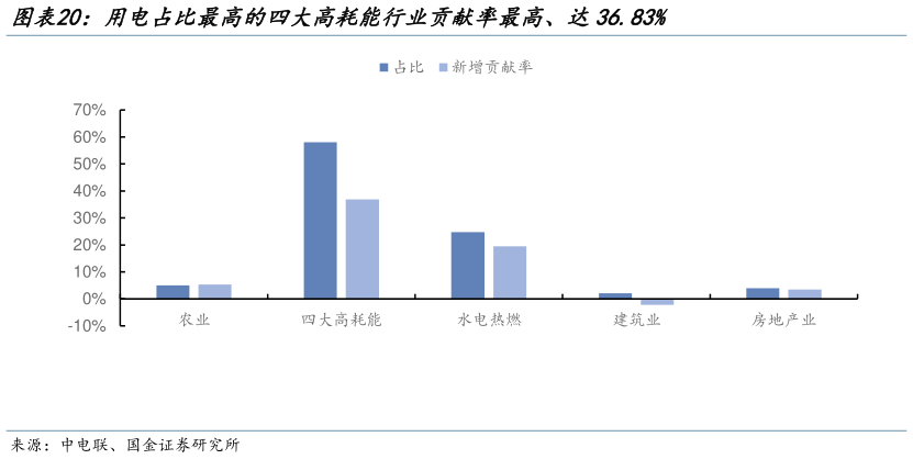 你知道用电占比最高的四大高耗能行业贡献率最高、达36.83%