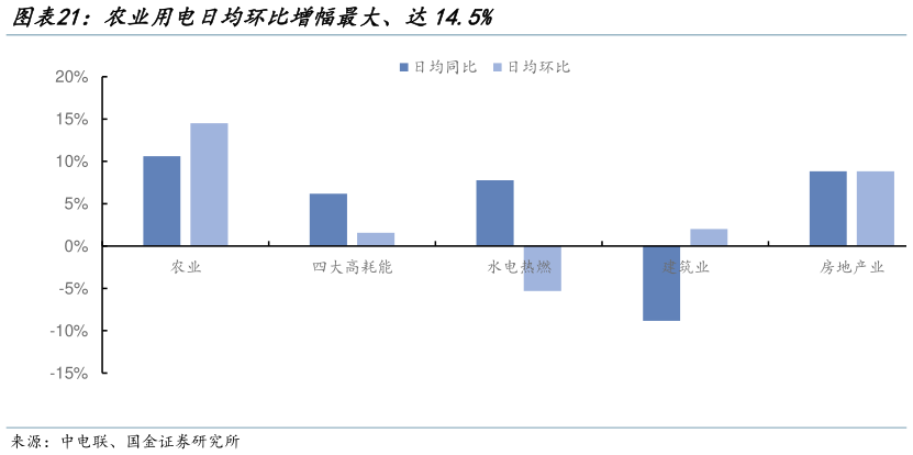 谁能回答农业用电日均环比增幅最大、达14.5%
