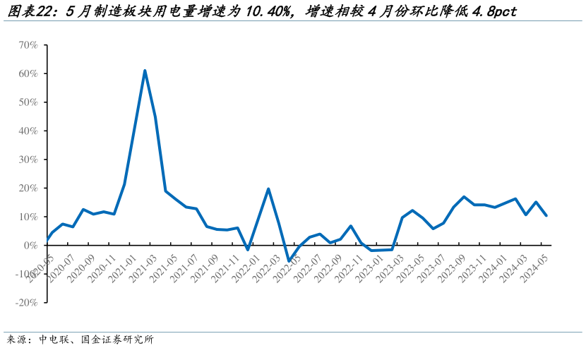 你知道5月制造板块用电量增速为10.40%，增速相较4月份环比降低4.8pct