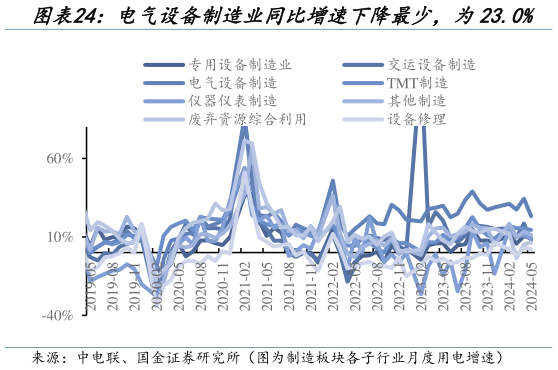 我想了解一下电气设备制造业同比增速下降最少，为23.0%