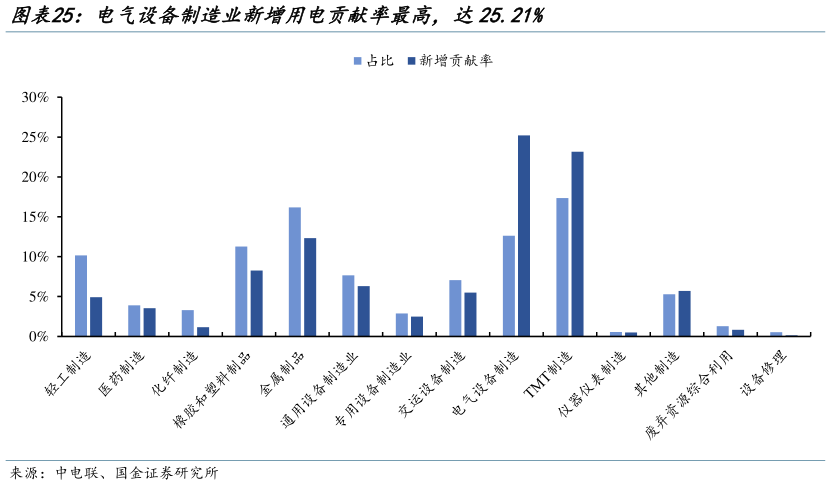一起讨论下电气设备制造业新增用电贡献率最高，达25.21%