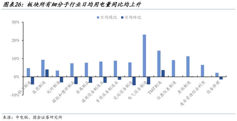 咨询大家板块所有细分子行业日均用电量同比均上升
