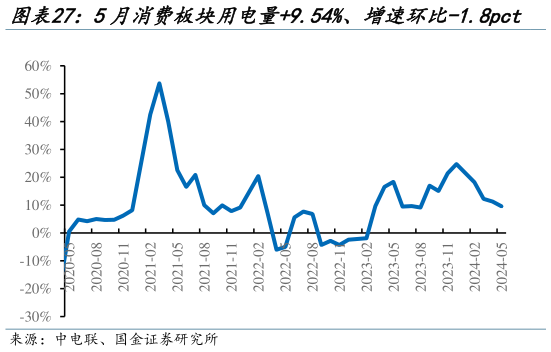 如何了解5月消费板块用电量9.54%、增速环比-1.8pct   5月批发和零售业用电同比增速最高、达16%