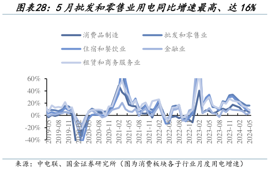 各位网友请教一下5月批发和零售业用电同比增速最高、达16%