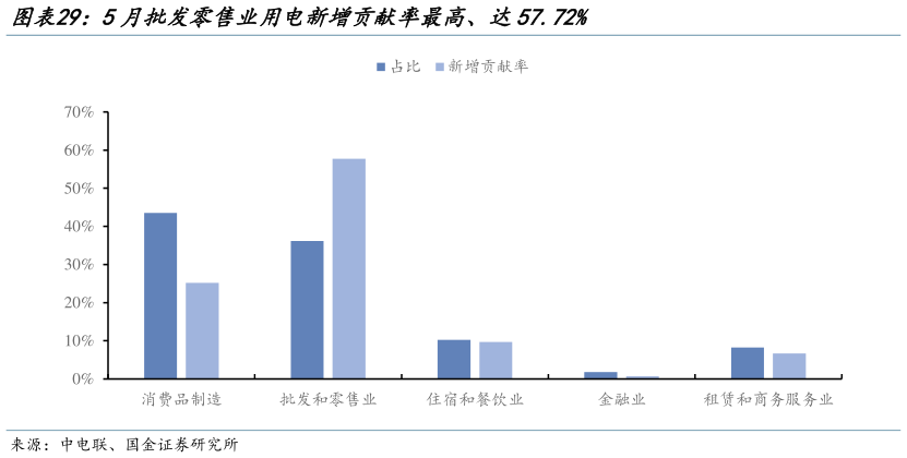 如何才能5月批发零售业用电新增贡献率最高、达57.72%
