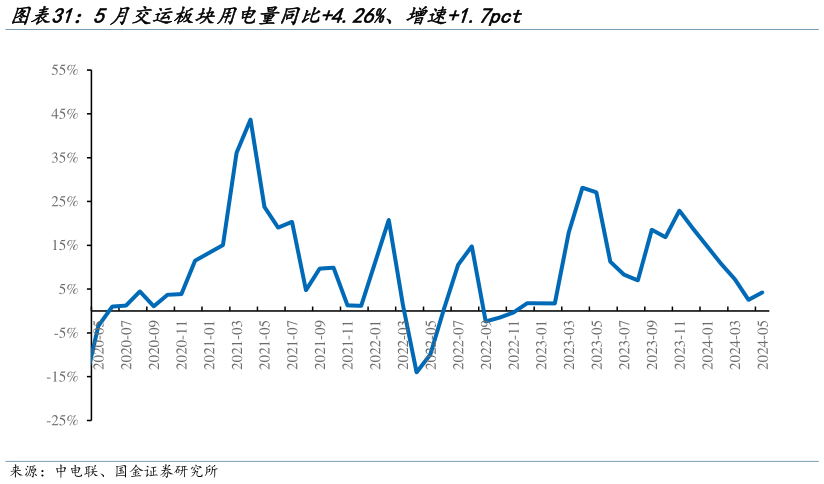 请问一下5月交运板块用电量同比4.26%、增速1.7pct