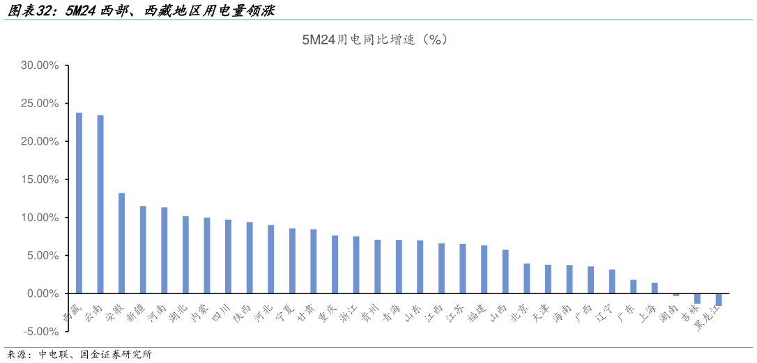 咨询下各位5M24西部、西藏地区用电量领涨
