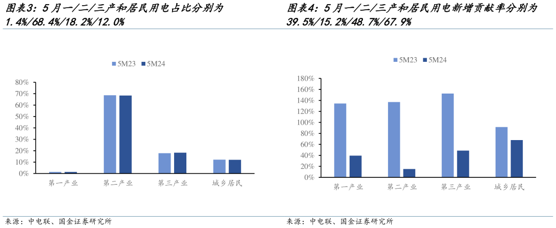 怎样理解5月一二三产和居民用电新增贡献率分别为