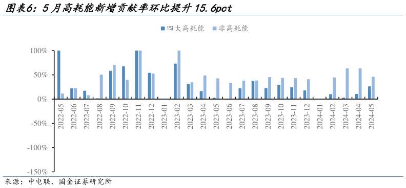 各位网友请教一下5月高耗能新增贡献率环比提升15.6pct