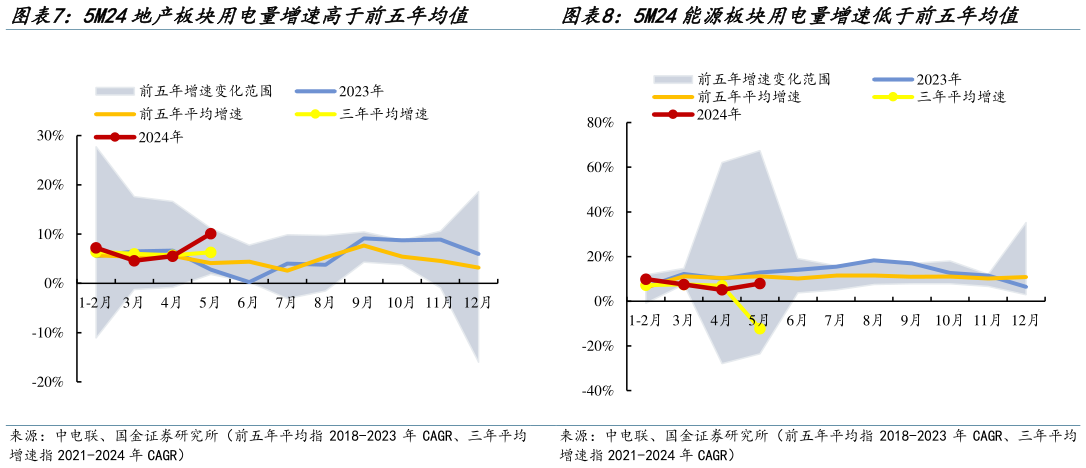 如何看待5M24地产板块用电量增速高于前五年均值 5M24能源板块用电量增速低于前五年均值