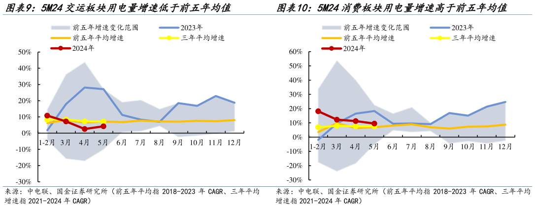 如何了解5M24消费板块用电量增速高于前五年均值