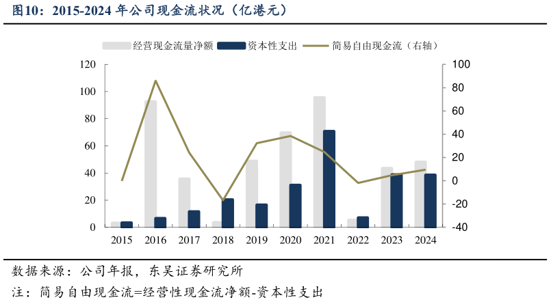 如何了解2015-2024 年公司现金流状况（亿港元）