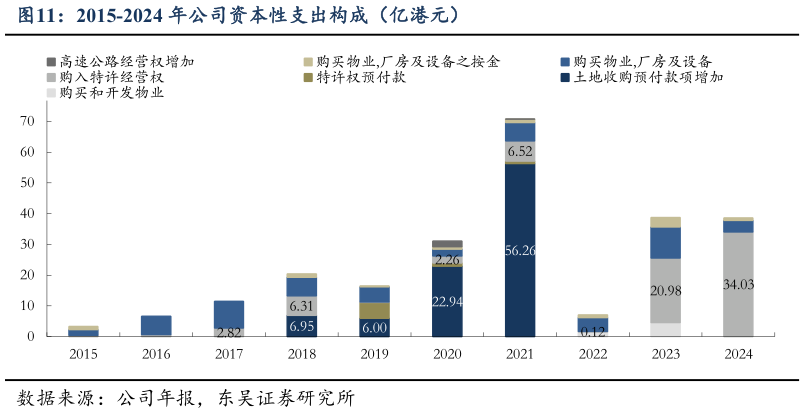 你知道2015-2024 年公司资本性支出构成（亿港元）