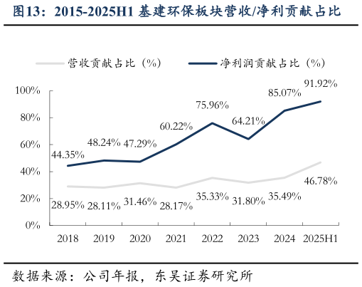 怎样理解2015-2025H1 基建环保板块营收净利贡献占比