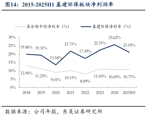 怎样理解2015-2025H1 基建环保板块净利润率