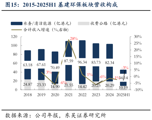 我想了解一下2015-2025H1 基建环保板块营收构成