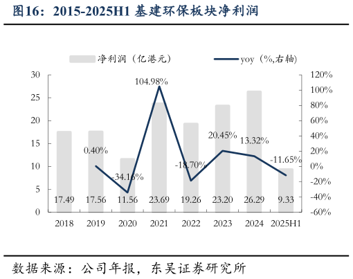 谁知道2015-2025H1 基建环保板块净利润
