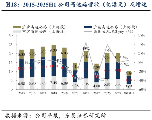 各位网友请教一下2015-2025H1 公司高速路营收（亿港元）及增速