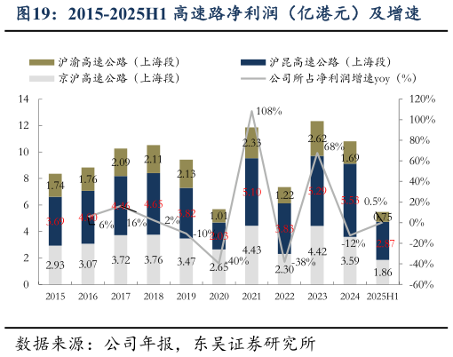 谁知道2015-2025H1 高速路净利润（亿港元）及增速