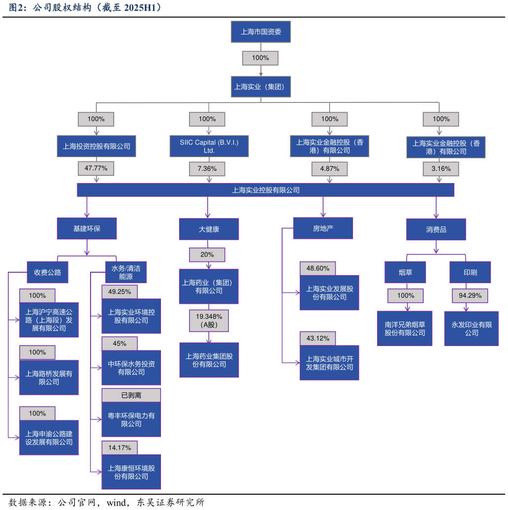 如何了解公司股权结构（截至 2025H1）