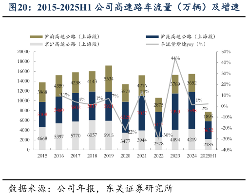 想关注一下2015-2025H1 公司高速路车流量（万辆）及增速