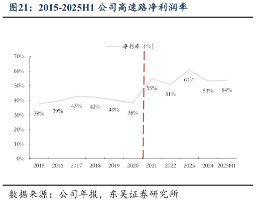 一起讨论下2015-2025H1 公司高速路净利润率