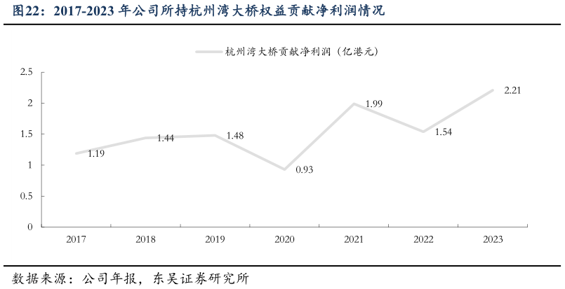 如何才能2017-2023 年公司所持杭州湾大桥权益贡献净利润情况