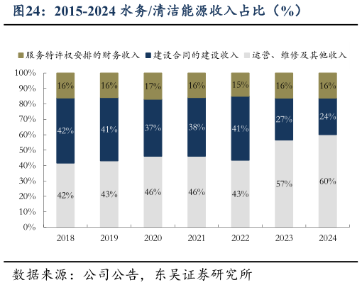 谁知道2015-2024 水务清洁能源收入占比（%）