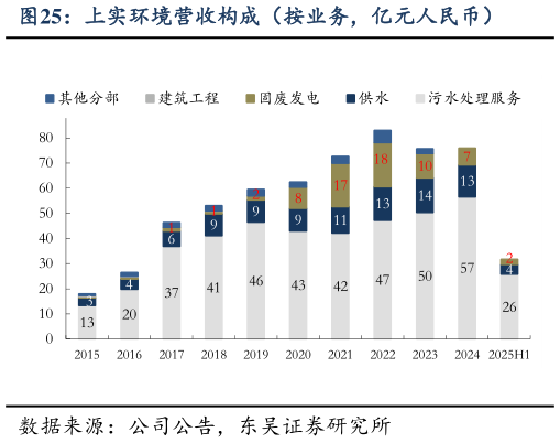 一起讨论下上实环境营收构成（按业务，亿元人民币）